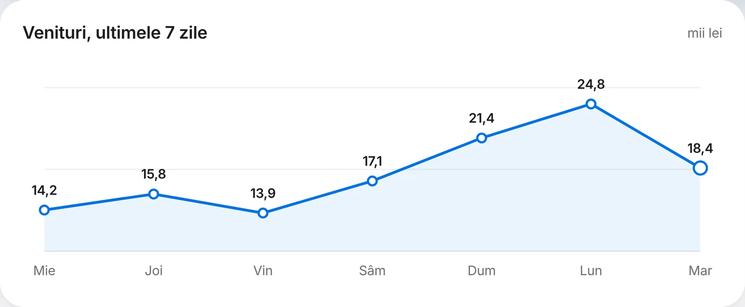 Il grafico degli incassi degli ultimi 7 giorni